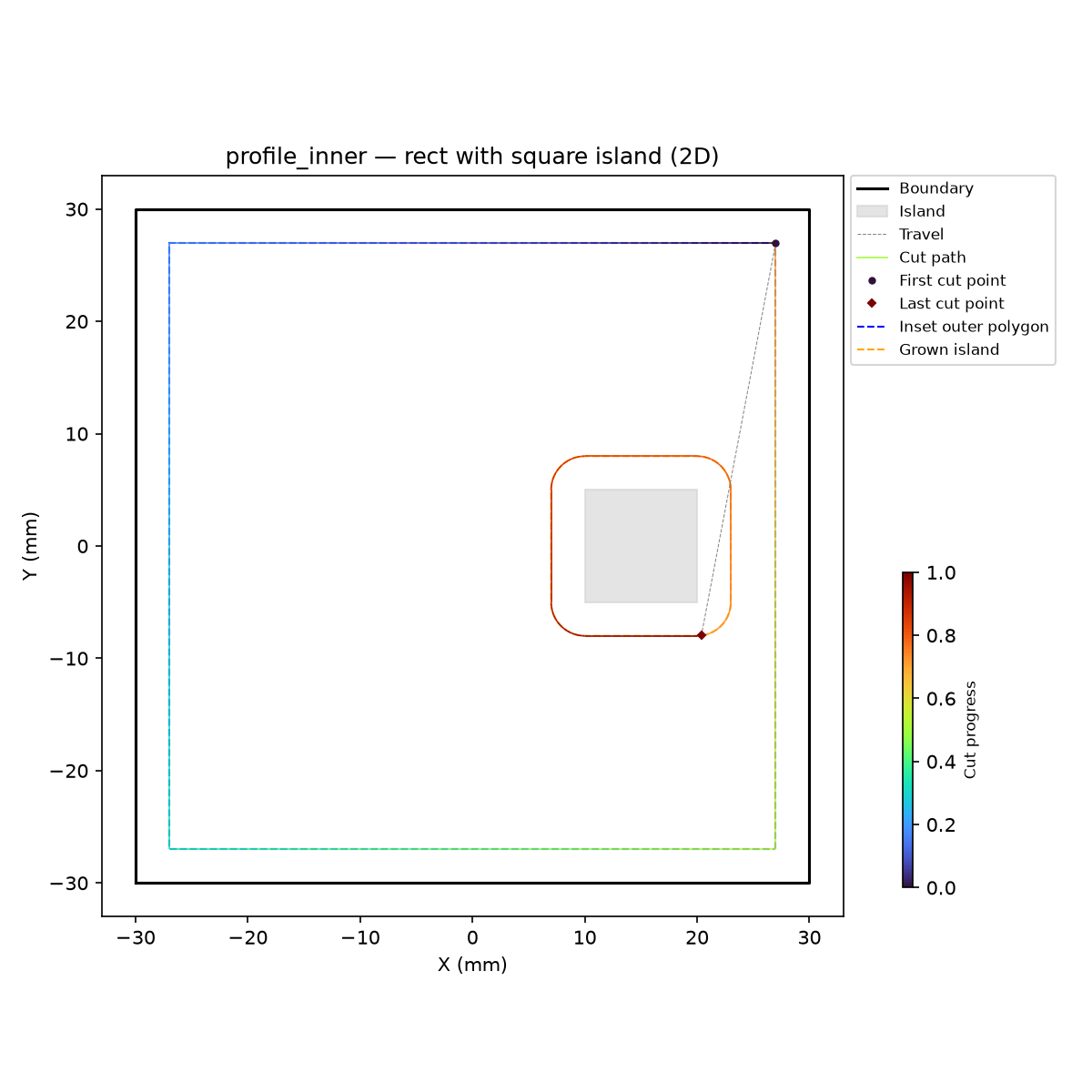profile_inner on a square pocket with island — 2D: boundary, island, offset walks, cuts (turbo).