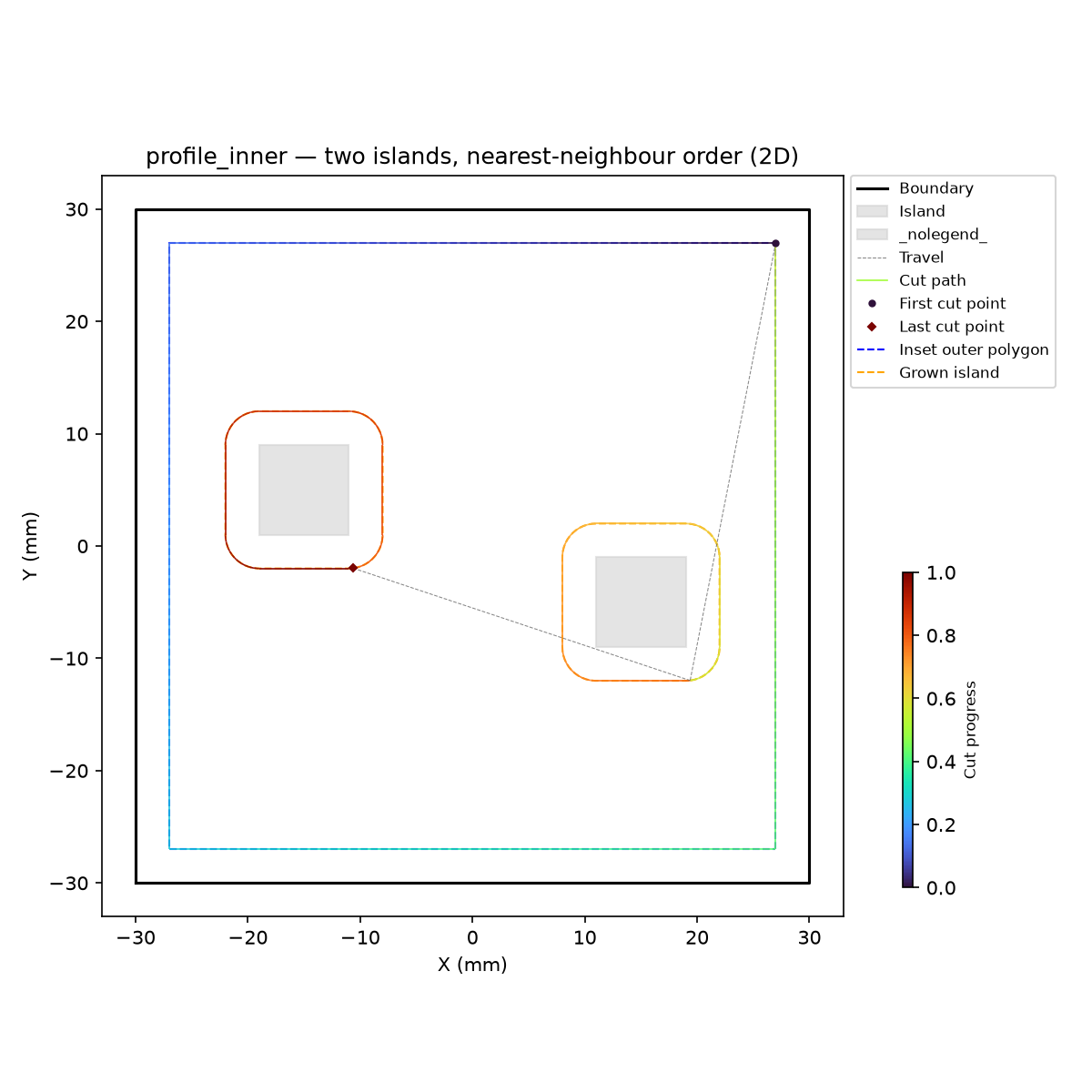 profile_inner with two accessible islands — nearest-neighbour order via turbo gradient.
