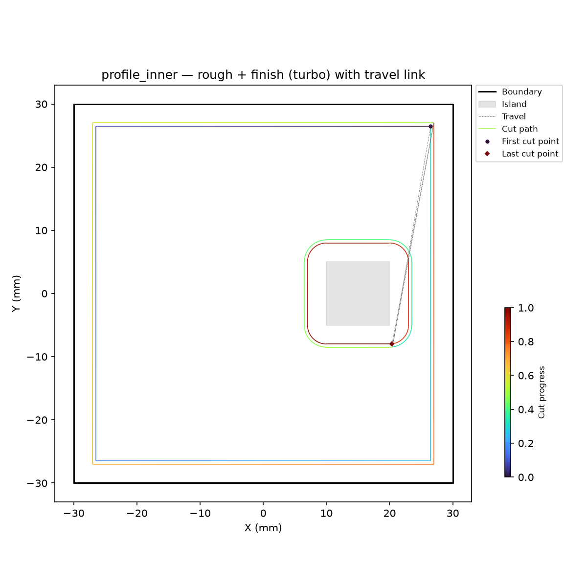 Two-pass inner profiling: rough (orange) + finish (red) on same ClearedArea.