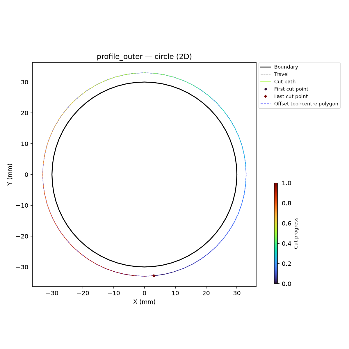 profile_outer on a circular boundary — smooth walk around the offset circle.