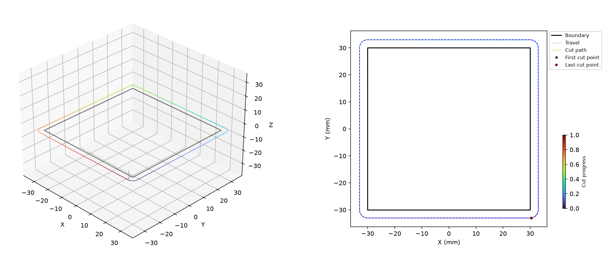 profile_outer on a rect pocket — 3D (left) and 2D top-down with offset tool-centre polygon (right).