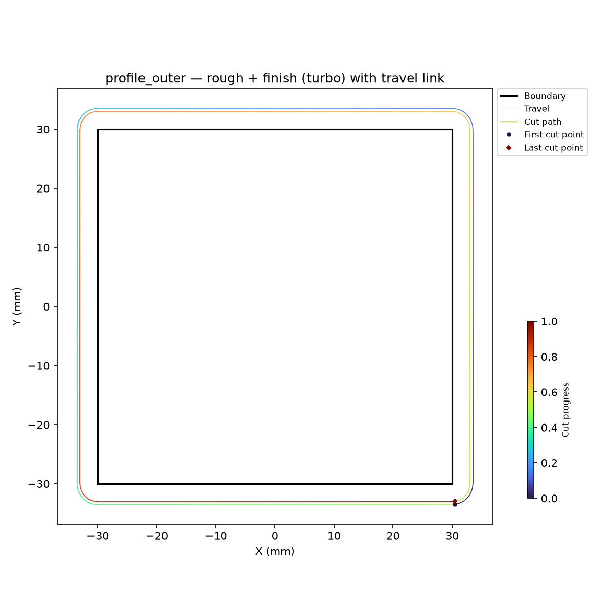 Two-pass profiling: rough (with stock, orange) + finish (red) on the same ClearedArea.