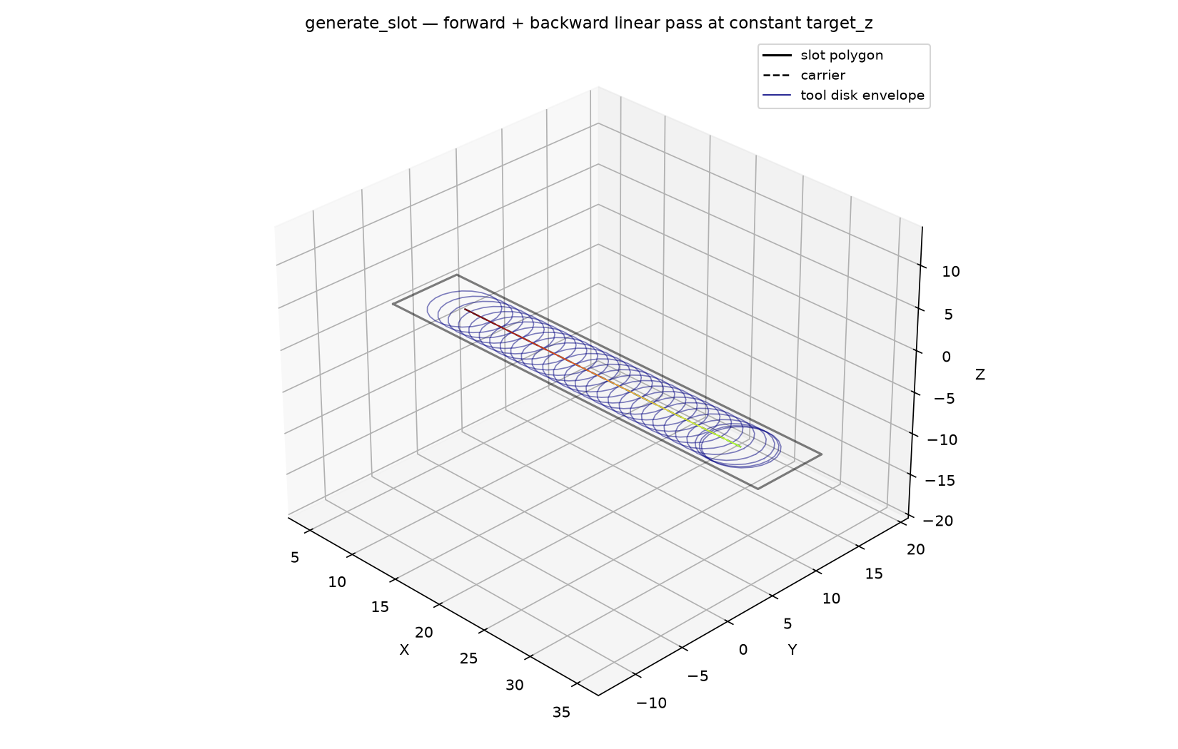 3D forward+backward slot path through a rectangular slot at constant depth, no trochoid.