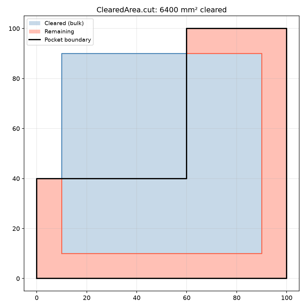 ClearedArea with bulk polygon insertion via — cleared region in blue, remaining area in red