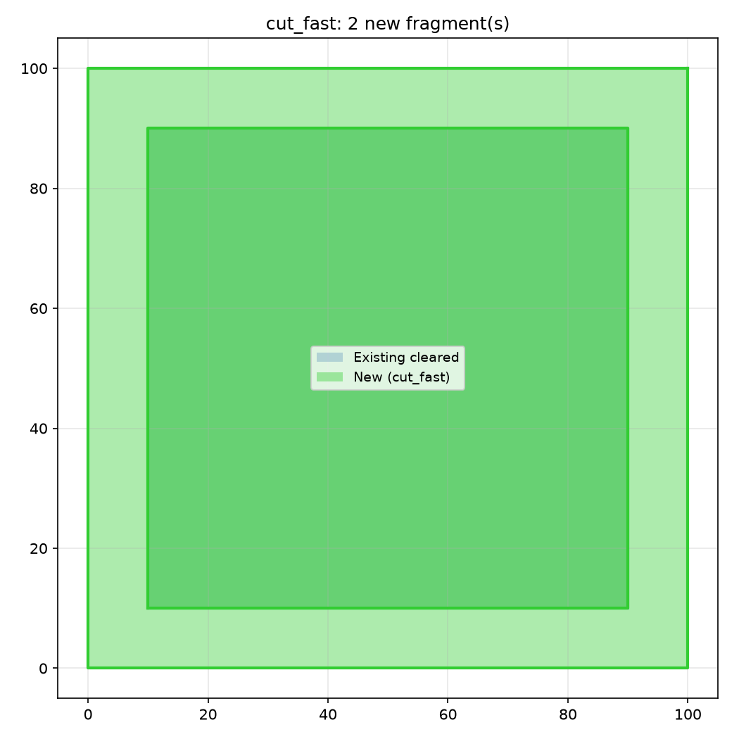 adds polygons to the cleared area, returning only the newly-covered region (green).