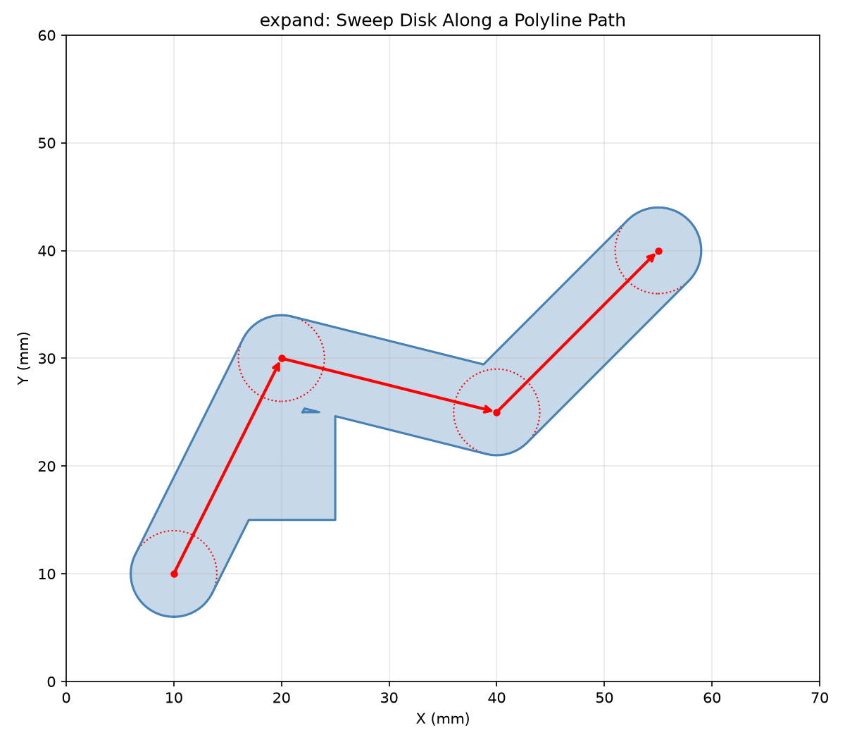 : sweeping a disk along a multi-segment path enlarges the cleared area.