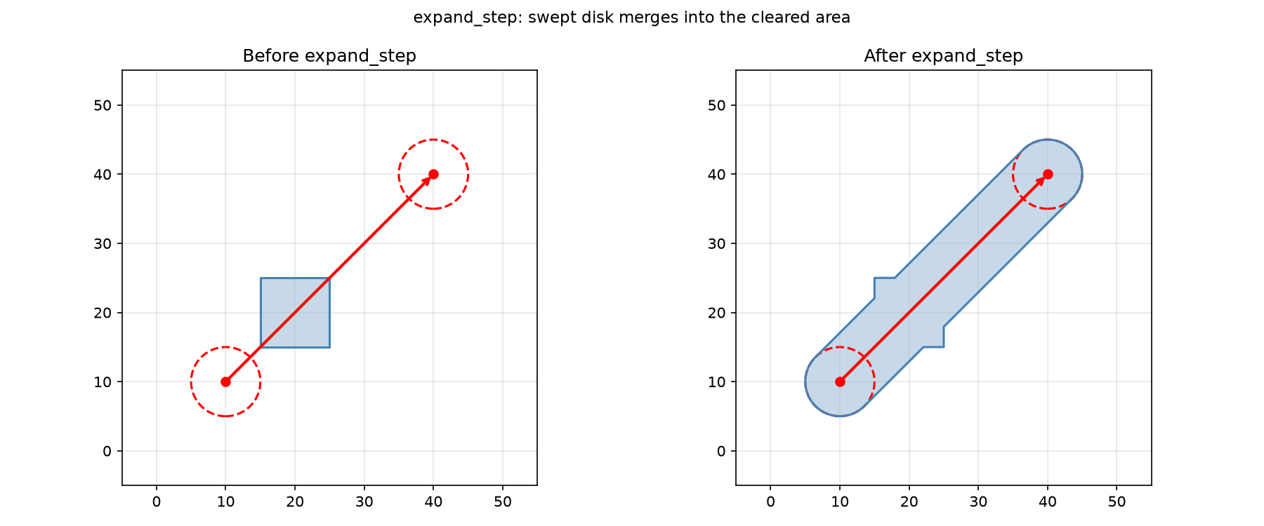 sweeps a disk from prev to next, enlarging the cleared area vs initial state.