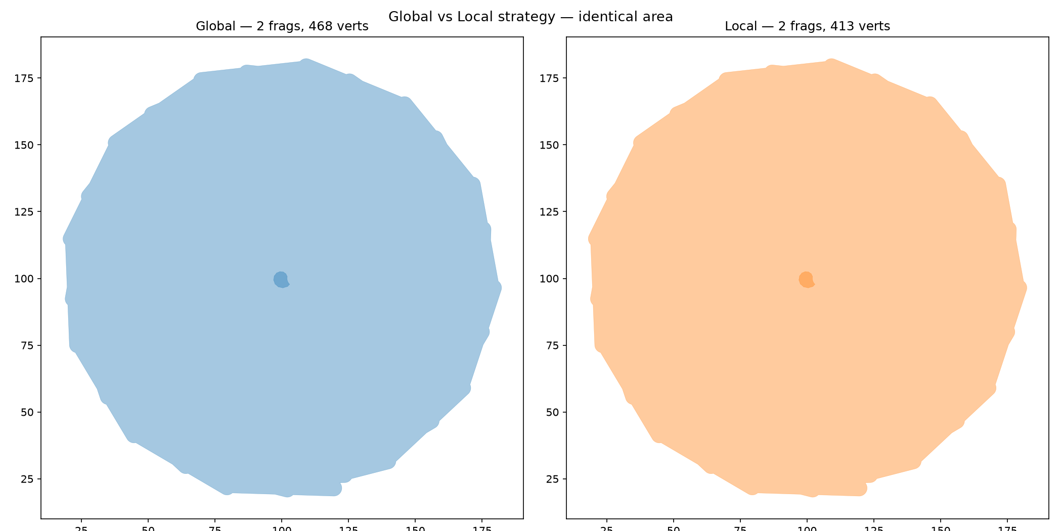 Global vs local commit — only overlapping frags updated.