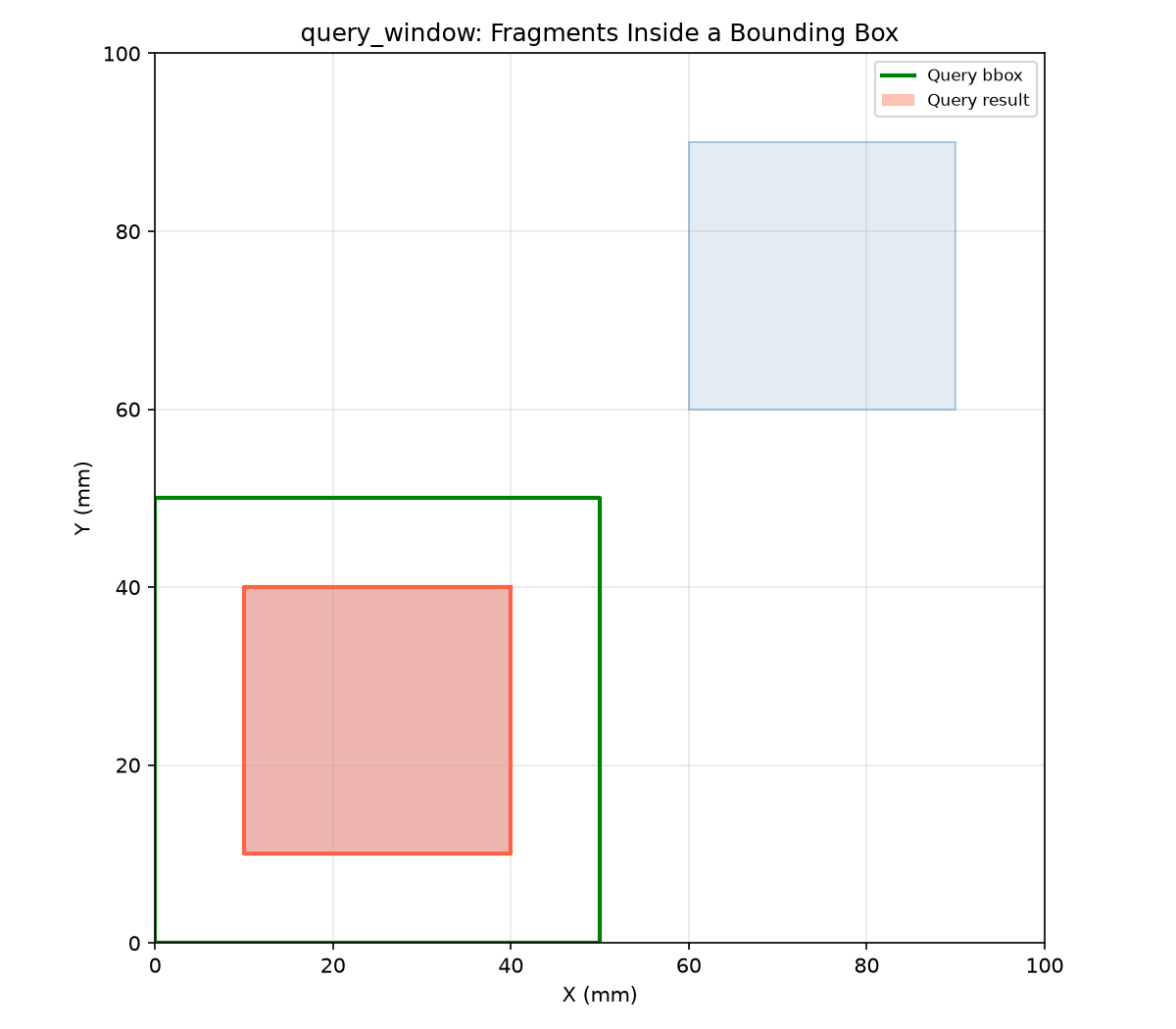 returns only the cleared fragments whose bbox overlaps the query (green).