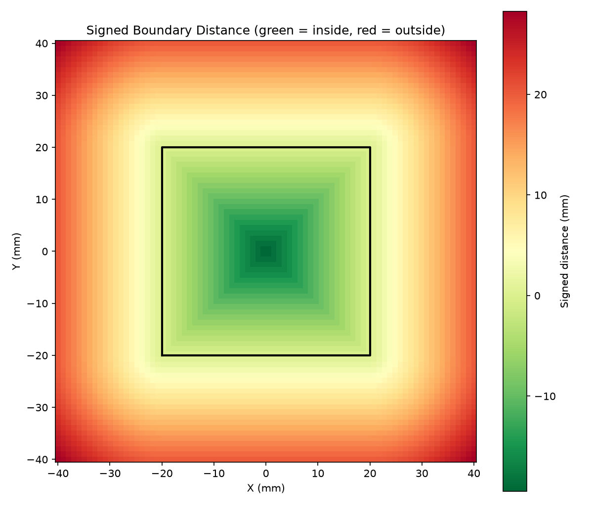 Signed boundary distance around a cleared square: green = inside cleared, red = outside.