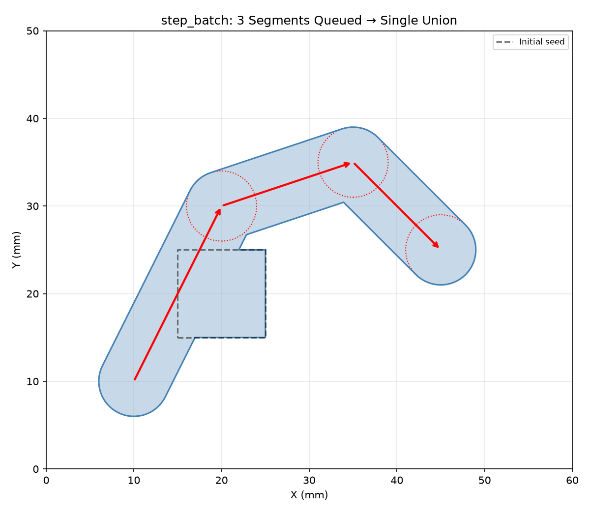 Three segments via / , unioned in a single .