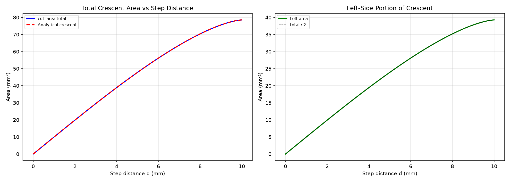 Crescent area vs step compared to analytical formula; right shows left-side portion