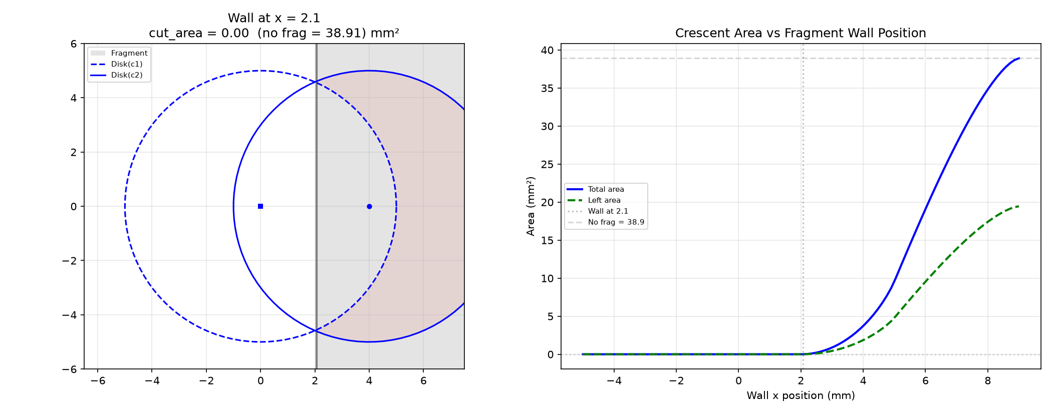 Vertical-wall fragment sweeping crescent; left shows geometry, right plots area vs wall position