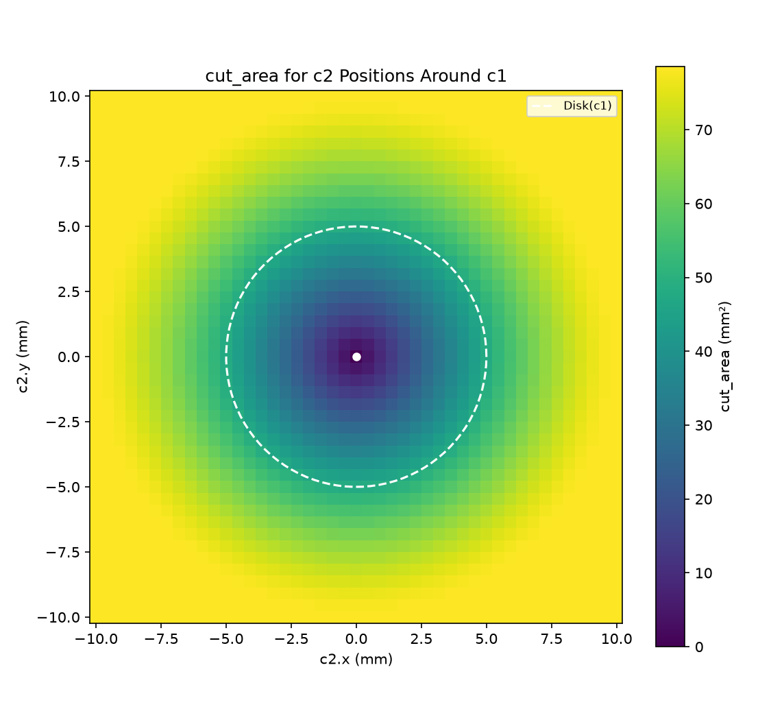 2D heatmap of as c2 orbits c1; zero at coincidence, maximal at mid distances