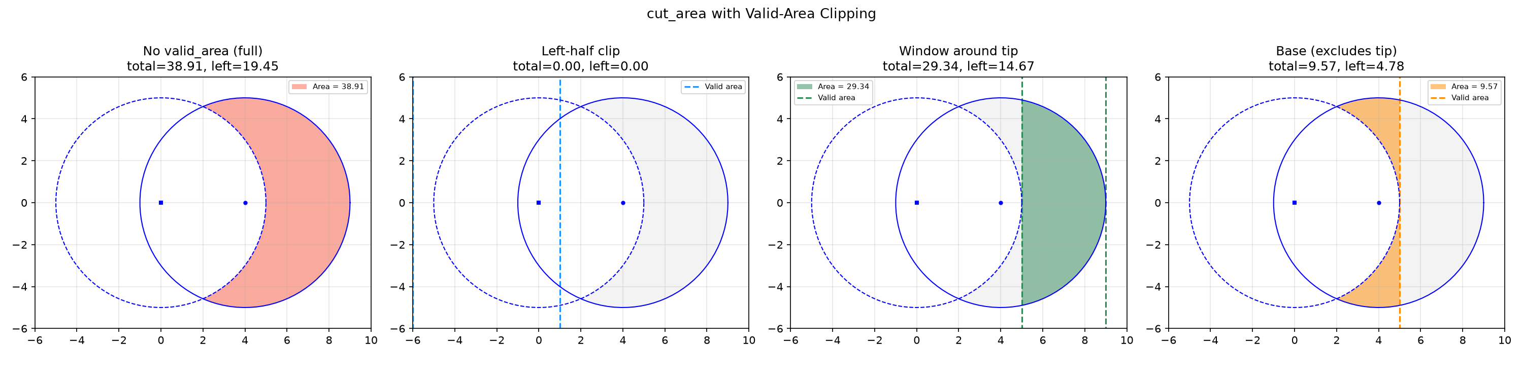 Crescent clipped to : no clip, left-half window, tip window; faint gray = unclipped