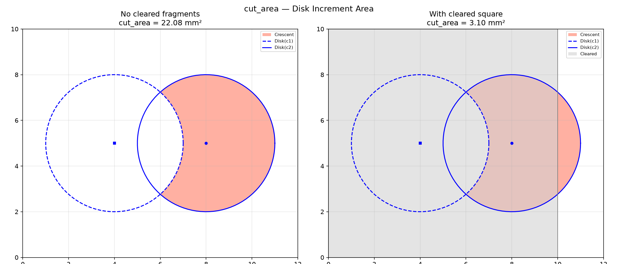 Disk increment (red): stepping C1 to C2; left full, right shows reduction with a cleared fragment