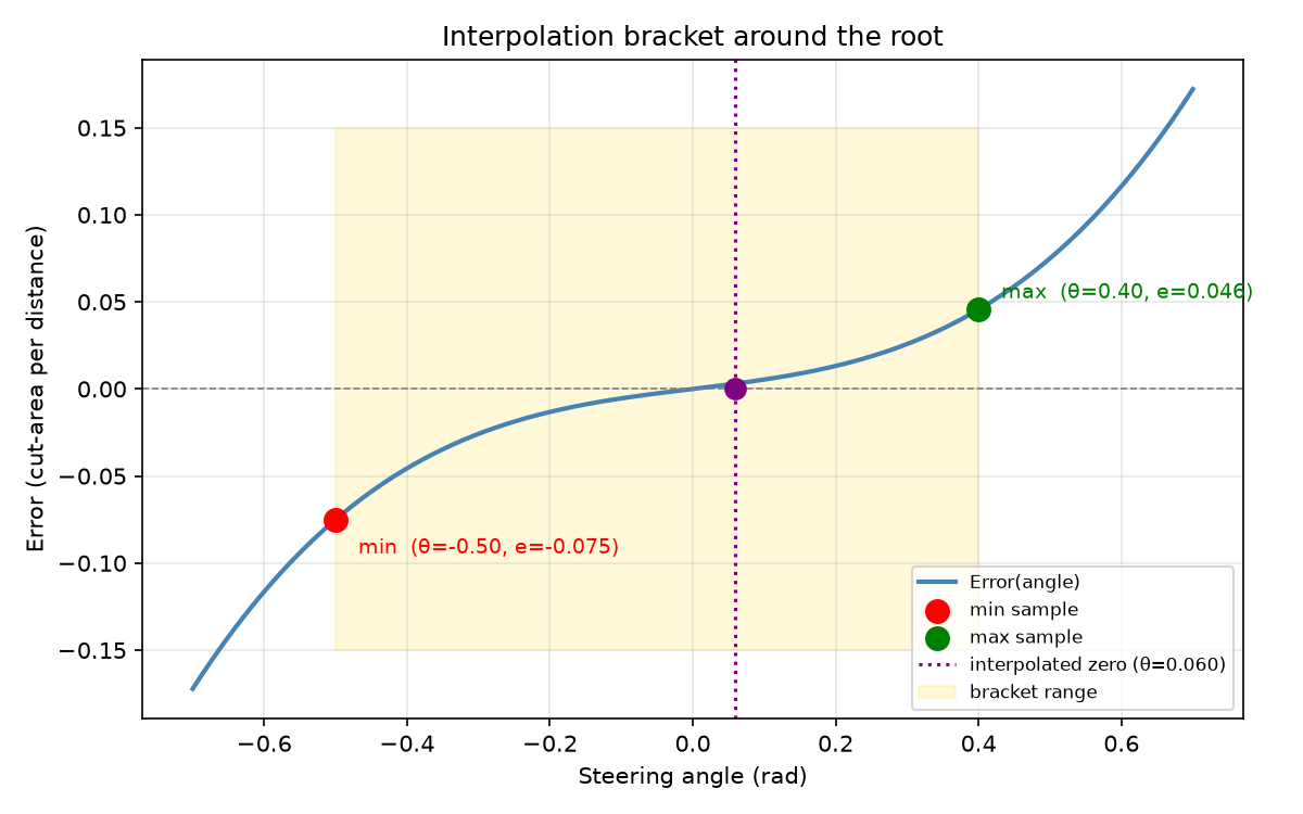 Interpolation bracket: error vs steering with min/max samples (red/green) and zero-crossing (purple)