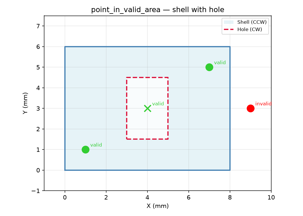 Valid-area polygon: CCW shell (blue), CW hole (red dashed); points valid (green) or invalid (red)