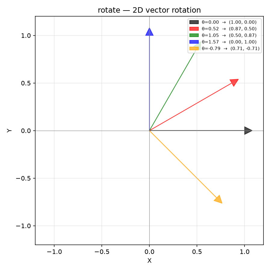 Rotation of a unit vector by various angles using :func:.