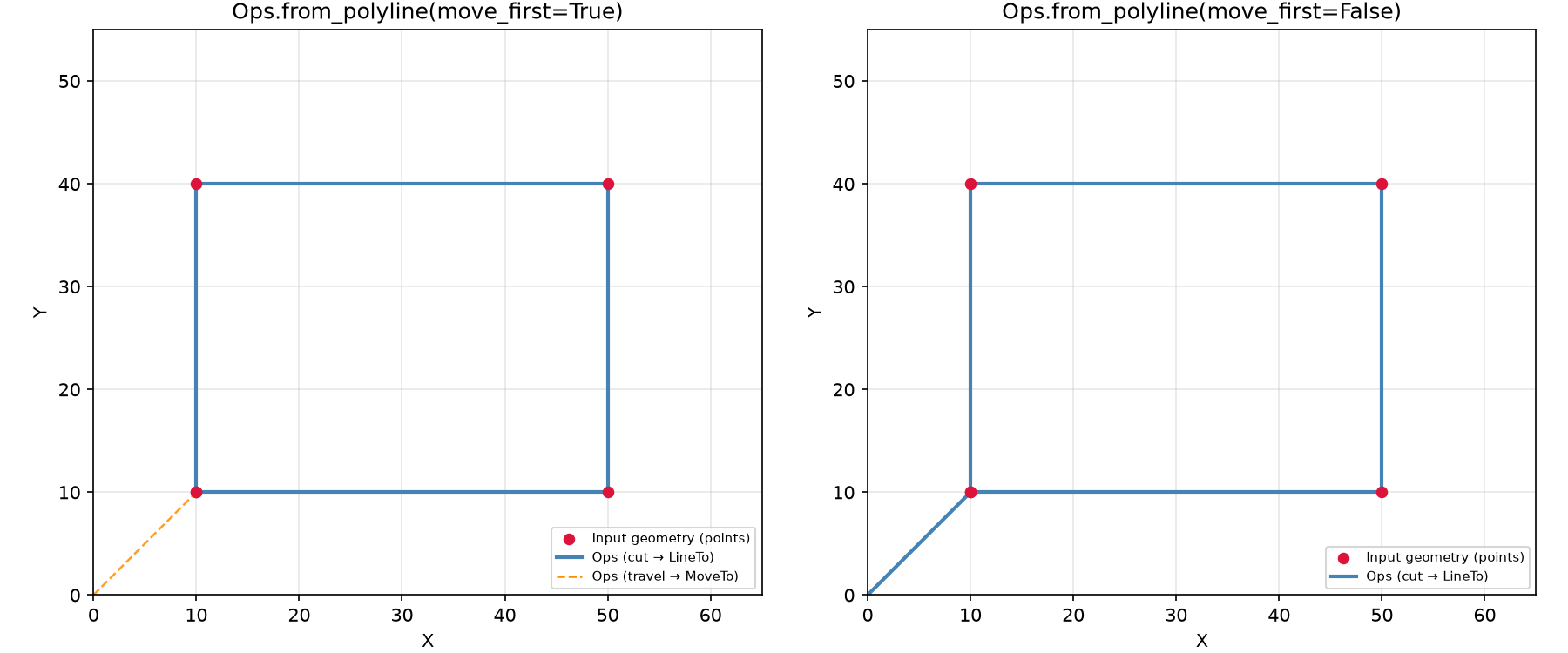 Ops.from_polyline with move_first=True vs move_first=False