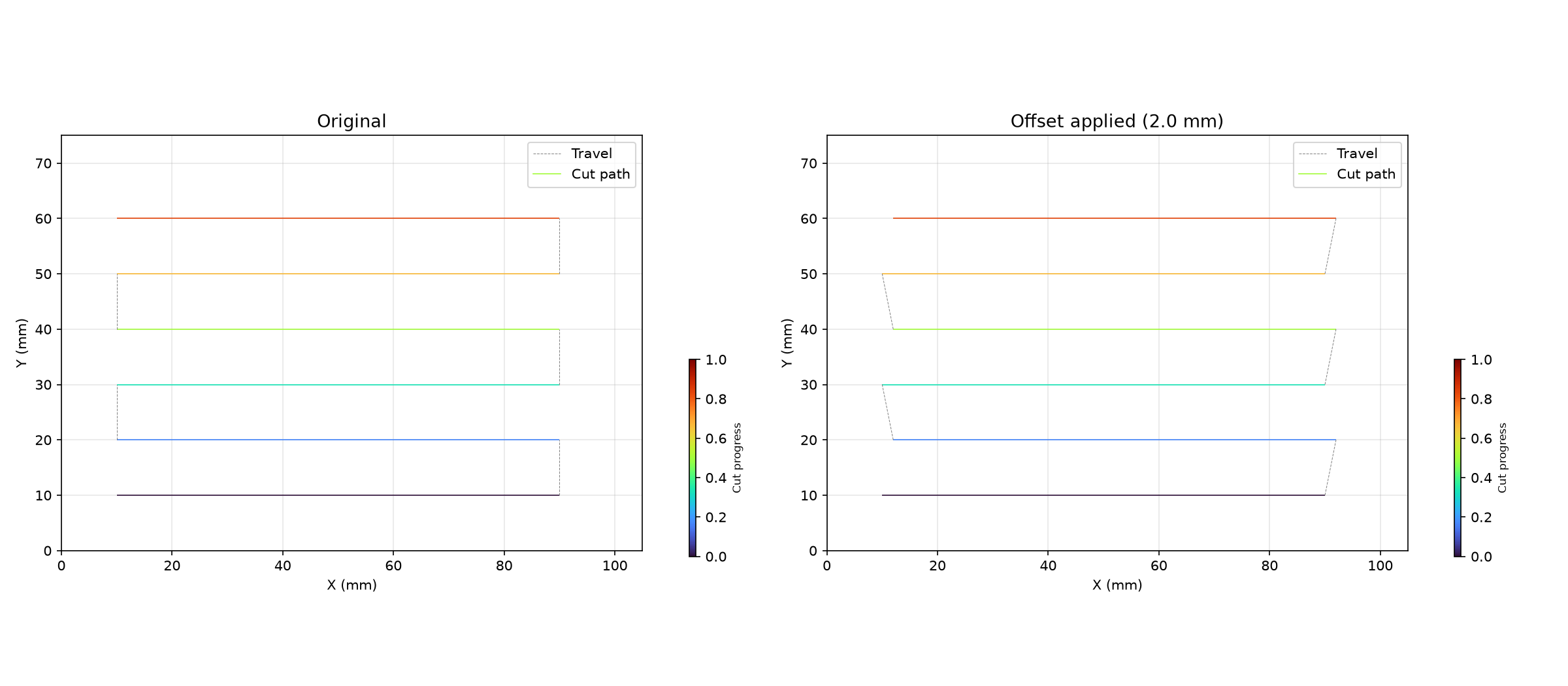 Bidirectional scan offset correction