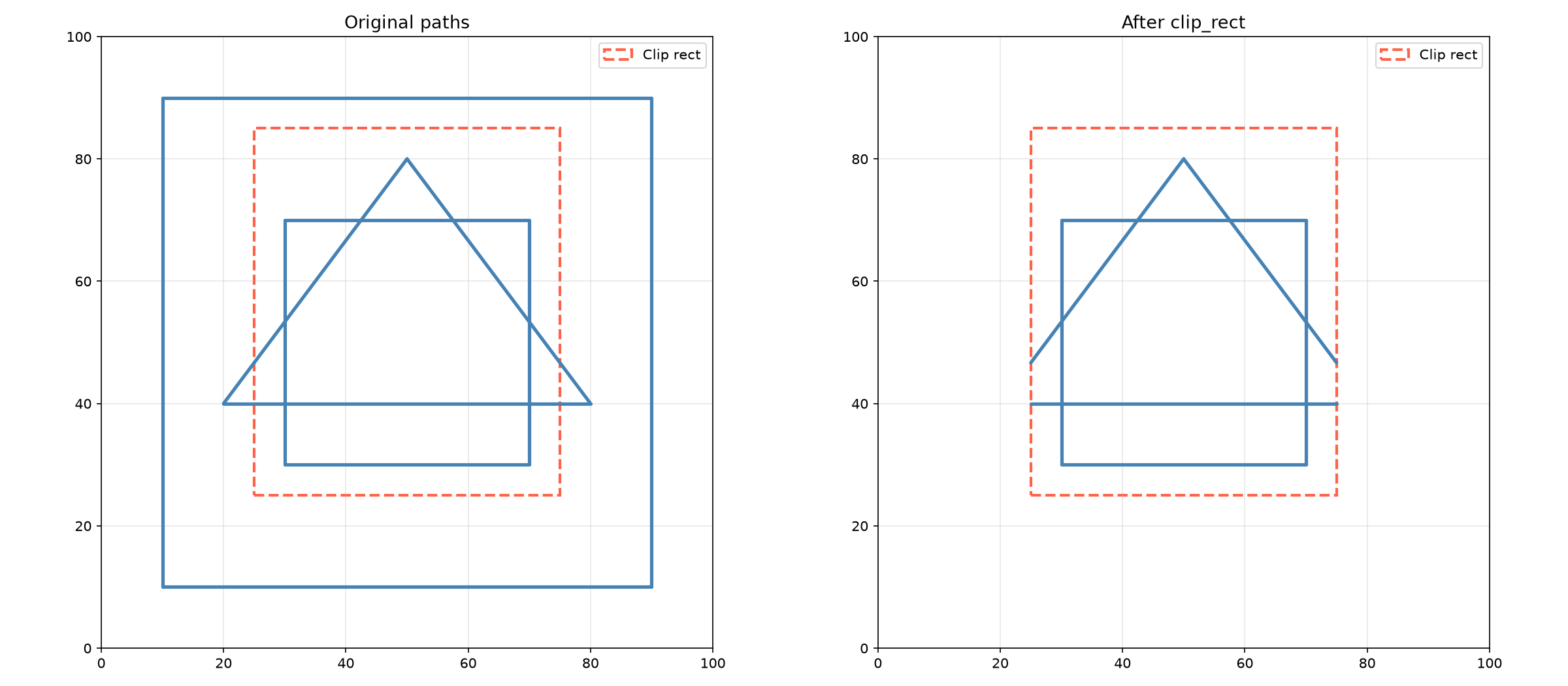 Ops paths clipped to a rectangle