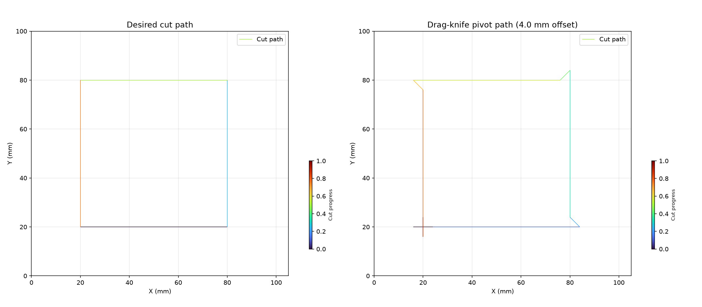 Drag-knife pivot path around a square contour