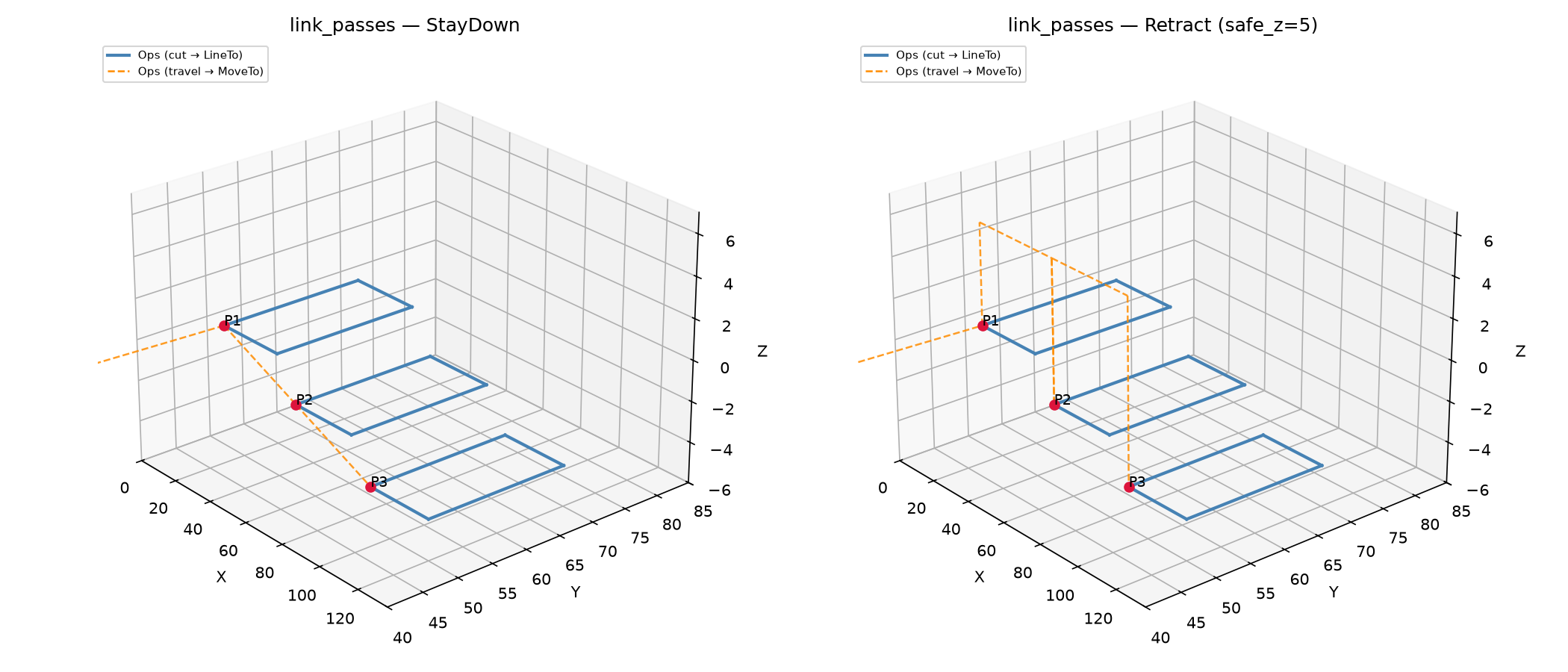 Three passes linked with StayDown vs Retract strategies