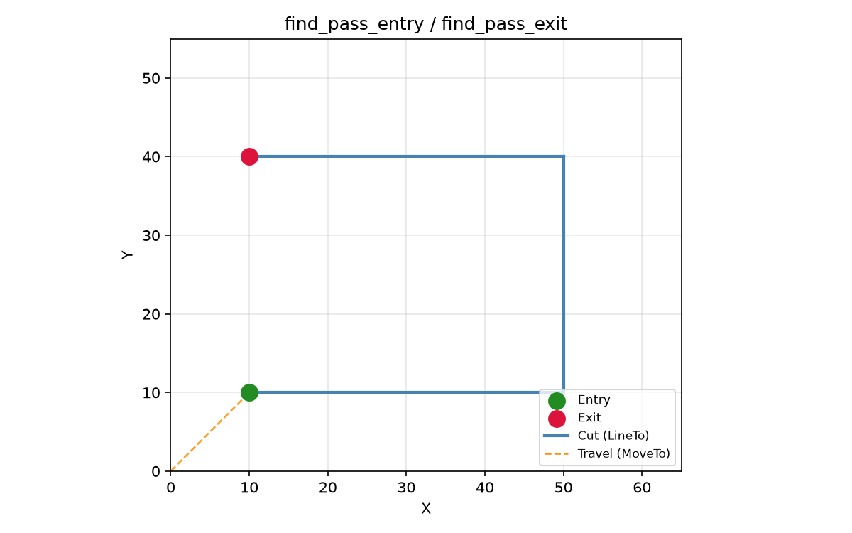 Entry and exit points from find_pass_entry / find_pass_exit