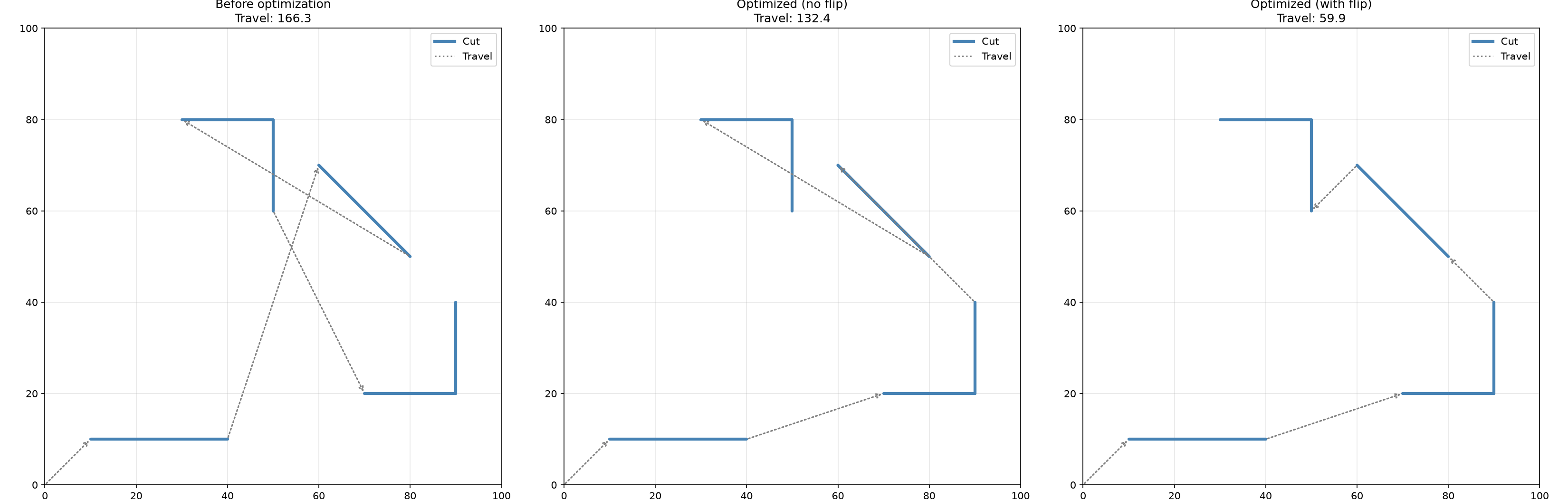 Travel path before and after optimization