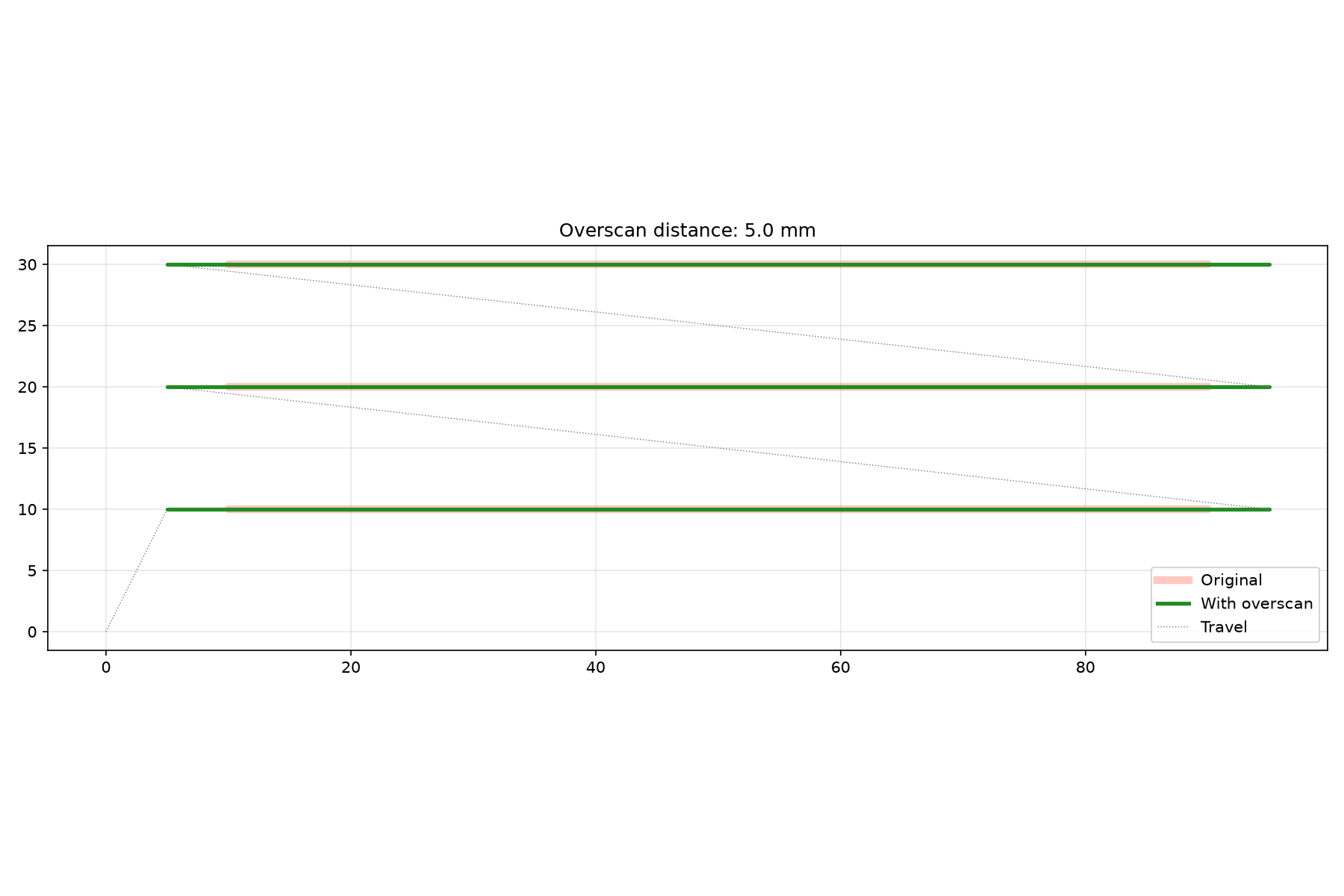 Overscan applied to raster lines