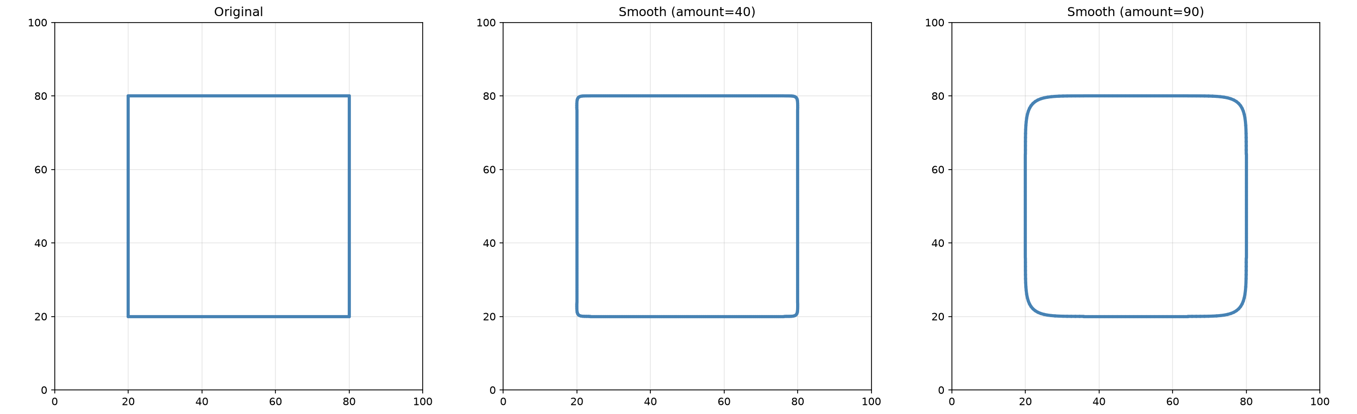 Gaussian smoothing applied to a square path