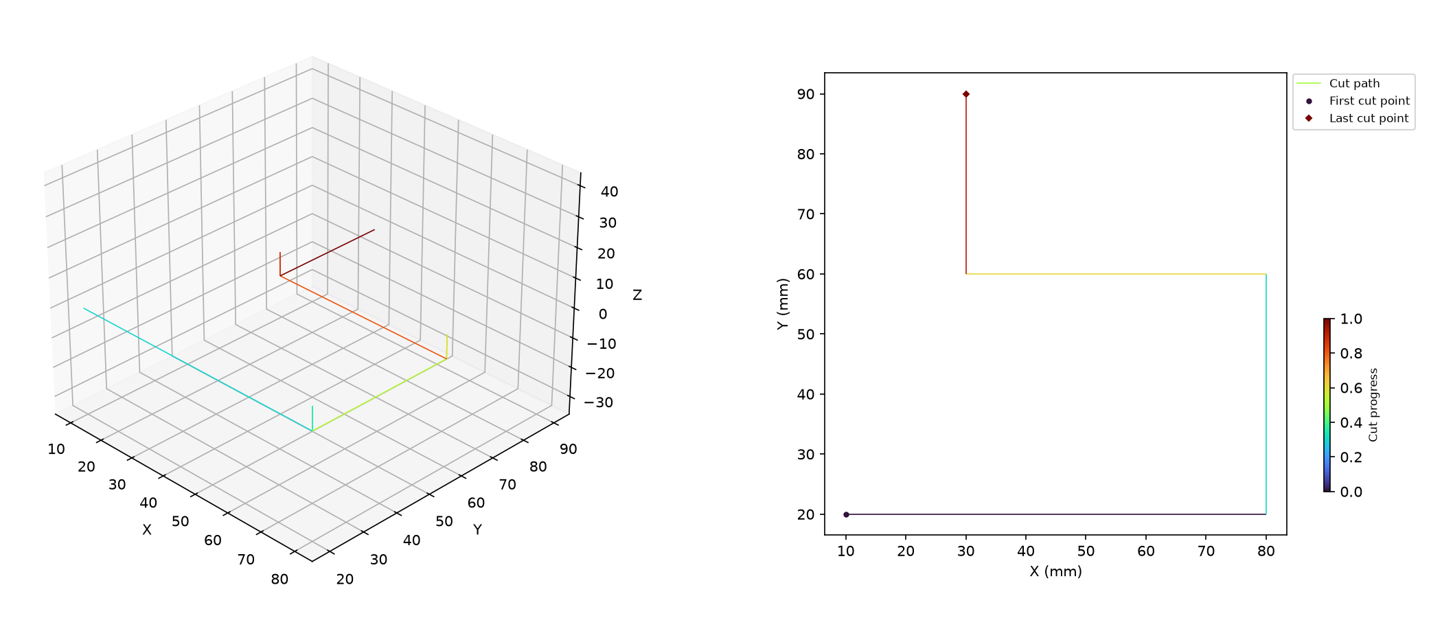 Tangential knife path with A-axis rotation lifts
