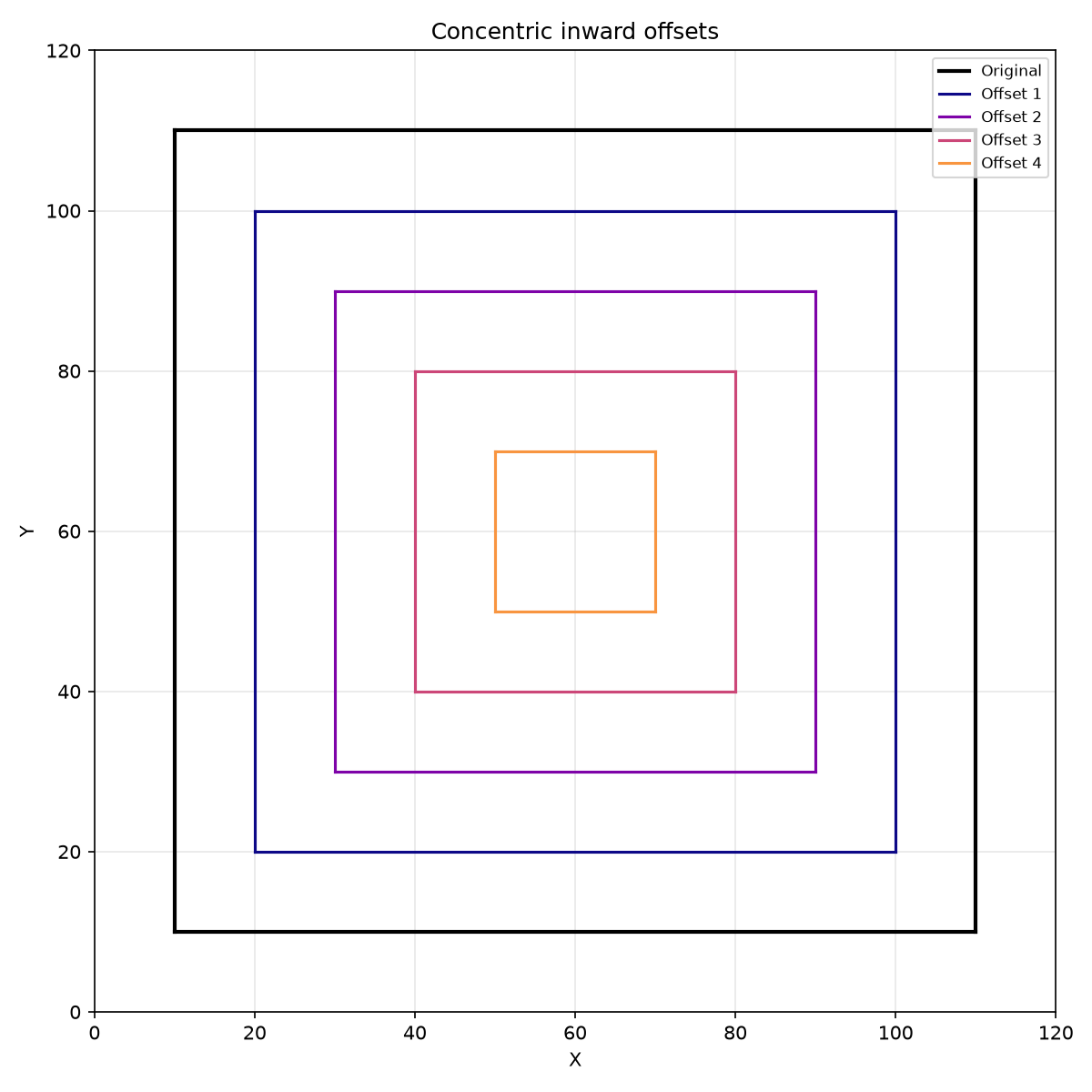 Concentric inward offsets for adaptive clearing / pocketing