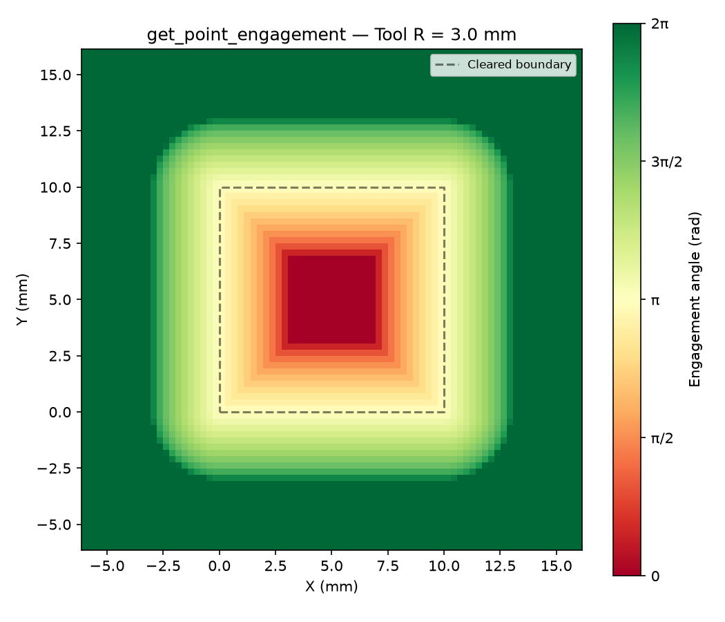 Engagement angle field around a square cleared area for a disk of given radius.