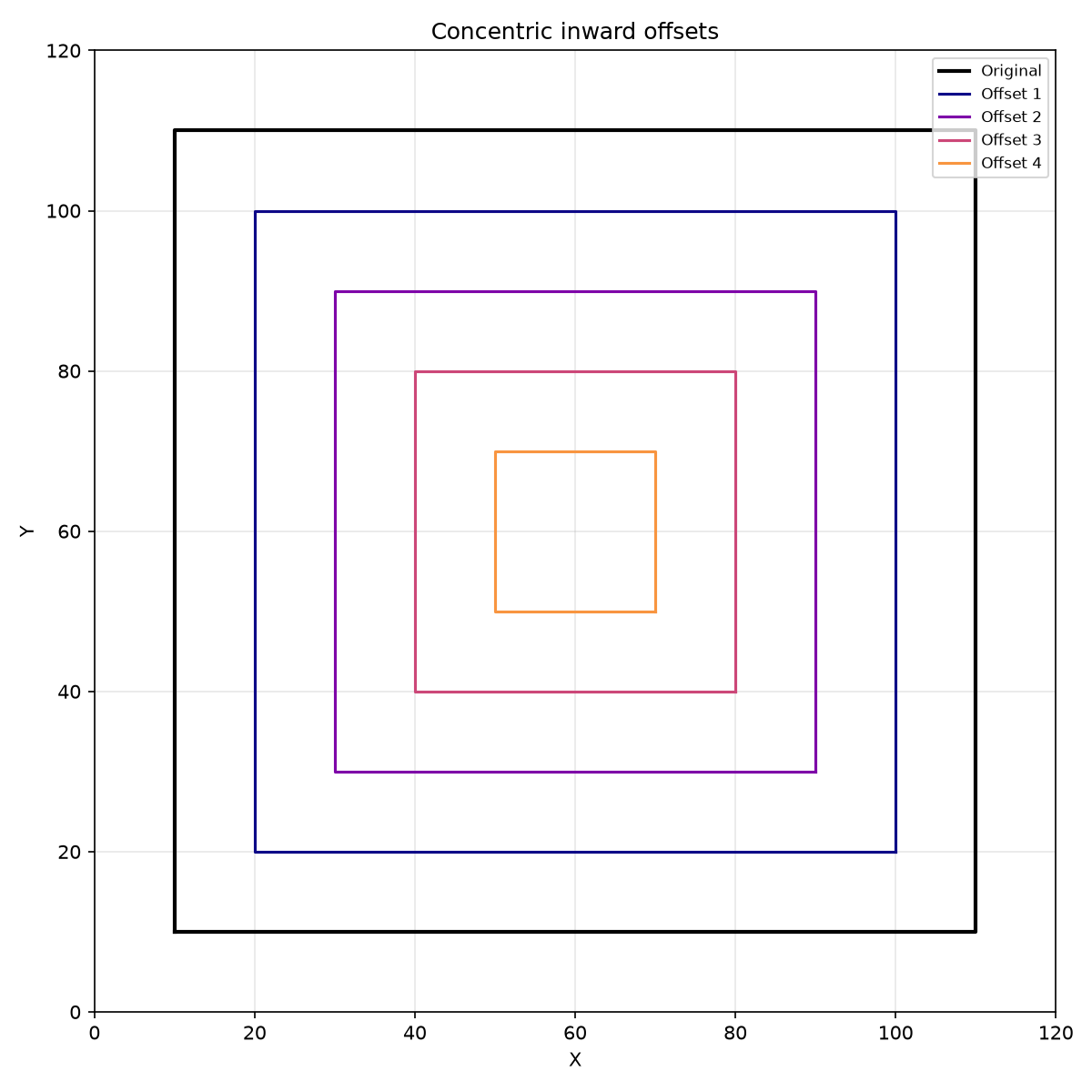 Concentric inward offsets for adaptive clearing / pocketing