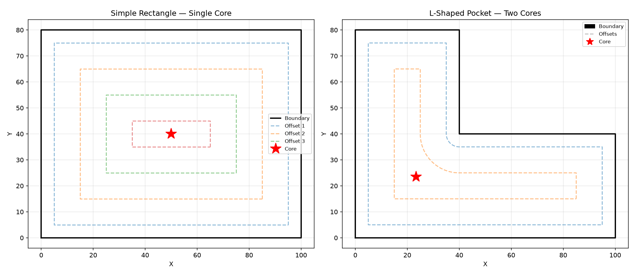 Deepest-core detection: finds max clearance in valid tool area — best helical-entry for the pocket