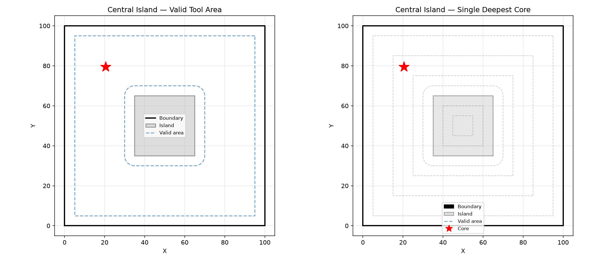 Central-island (annular): ring of valid tool area; deepest core is max clearance, never in island.