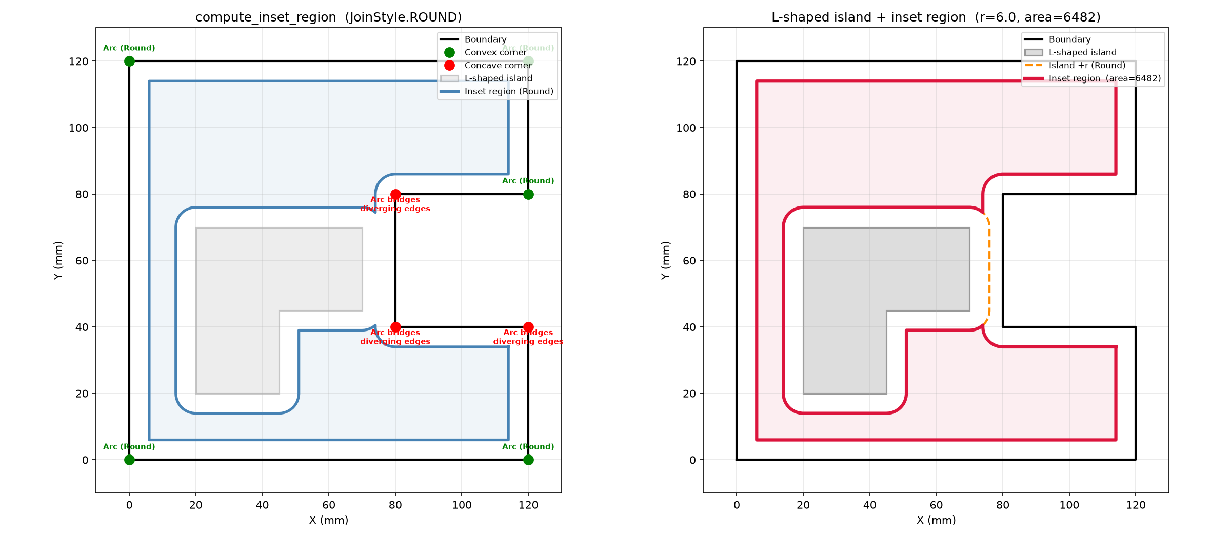 Mixed convex/concave boundary + L-shaped island: verifies Round inset arcs at all joint types.