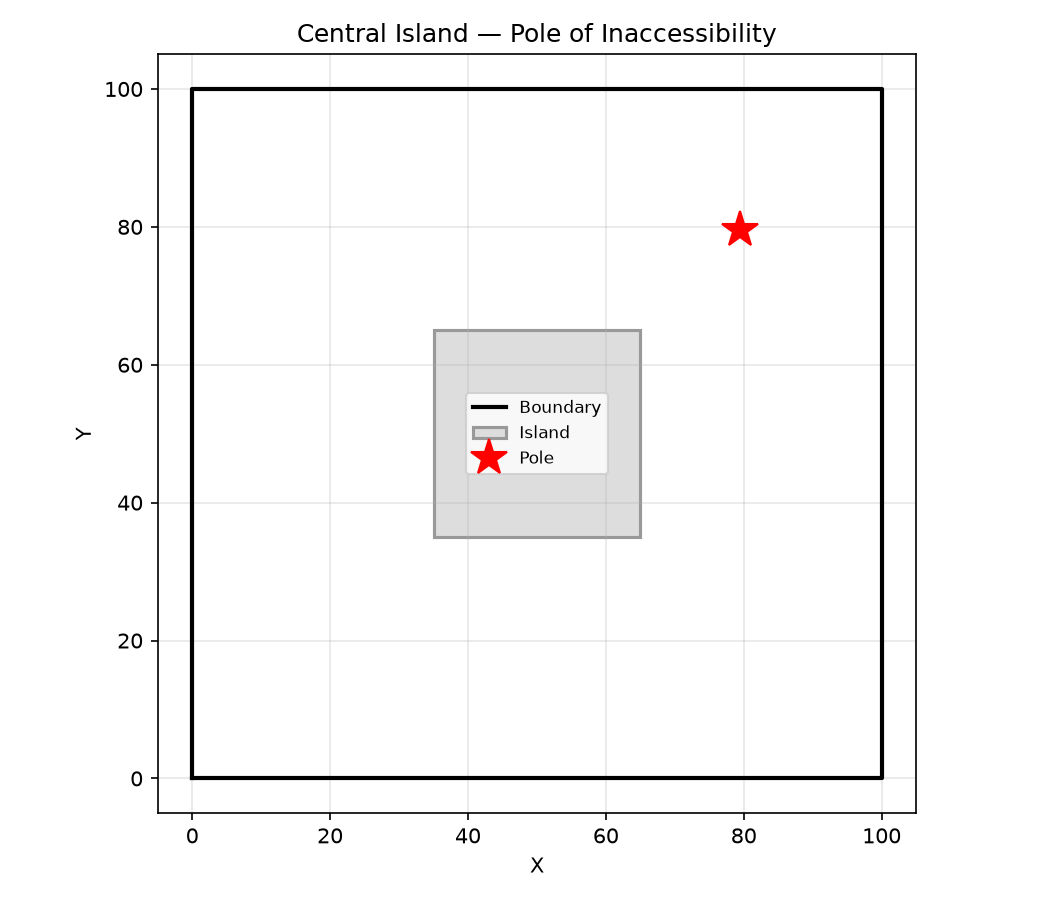Central-island pocket (annular): the pole of inaccessibility sits at the centre of the ring