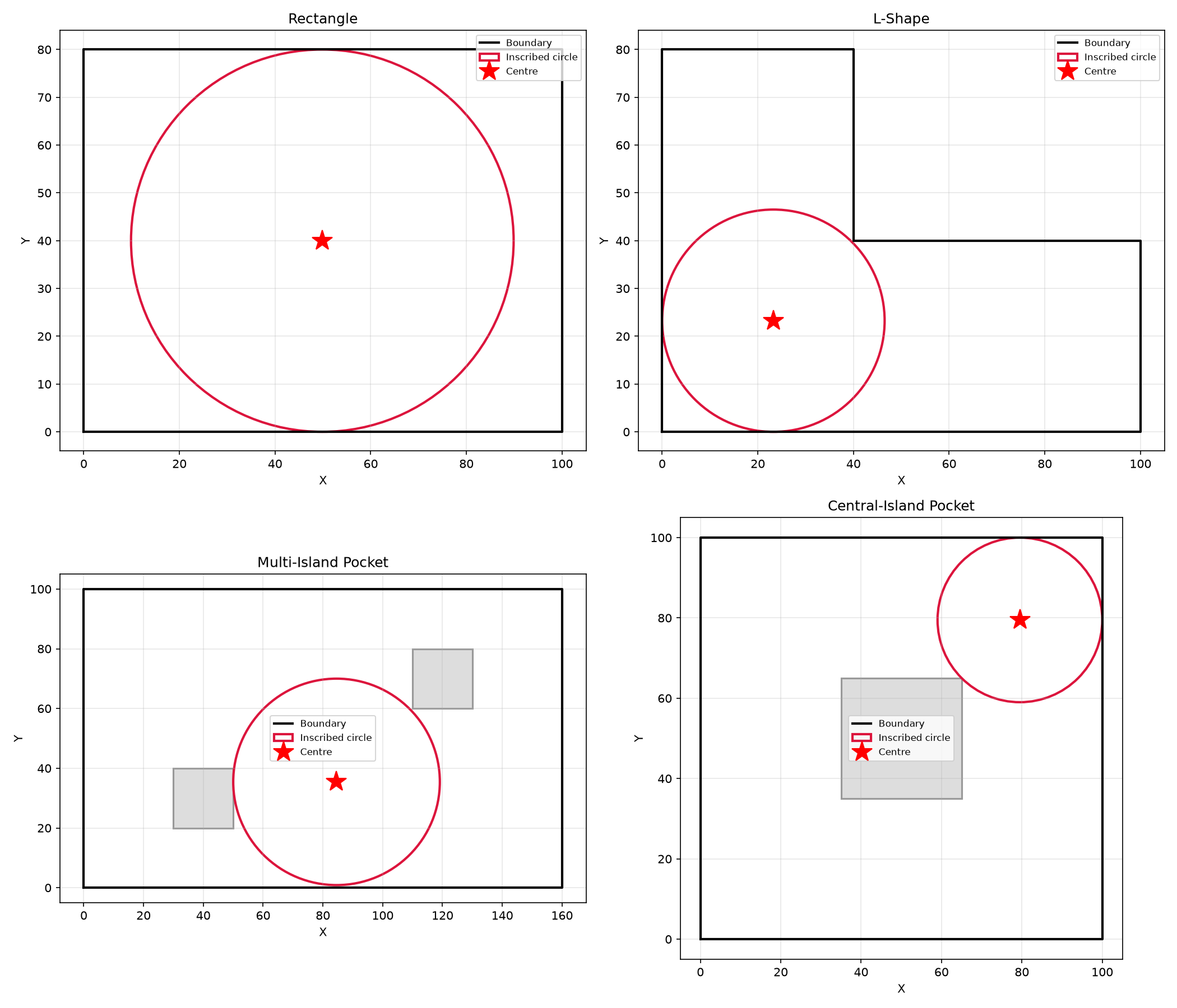 find_largest_circle returns the centre and radius of the largest inscribed circle — the entry point and its clearance for helical versus ramp decisions