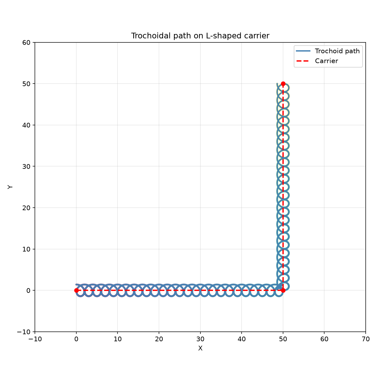Trochoidal toolpath around an L-shaped corner