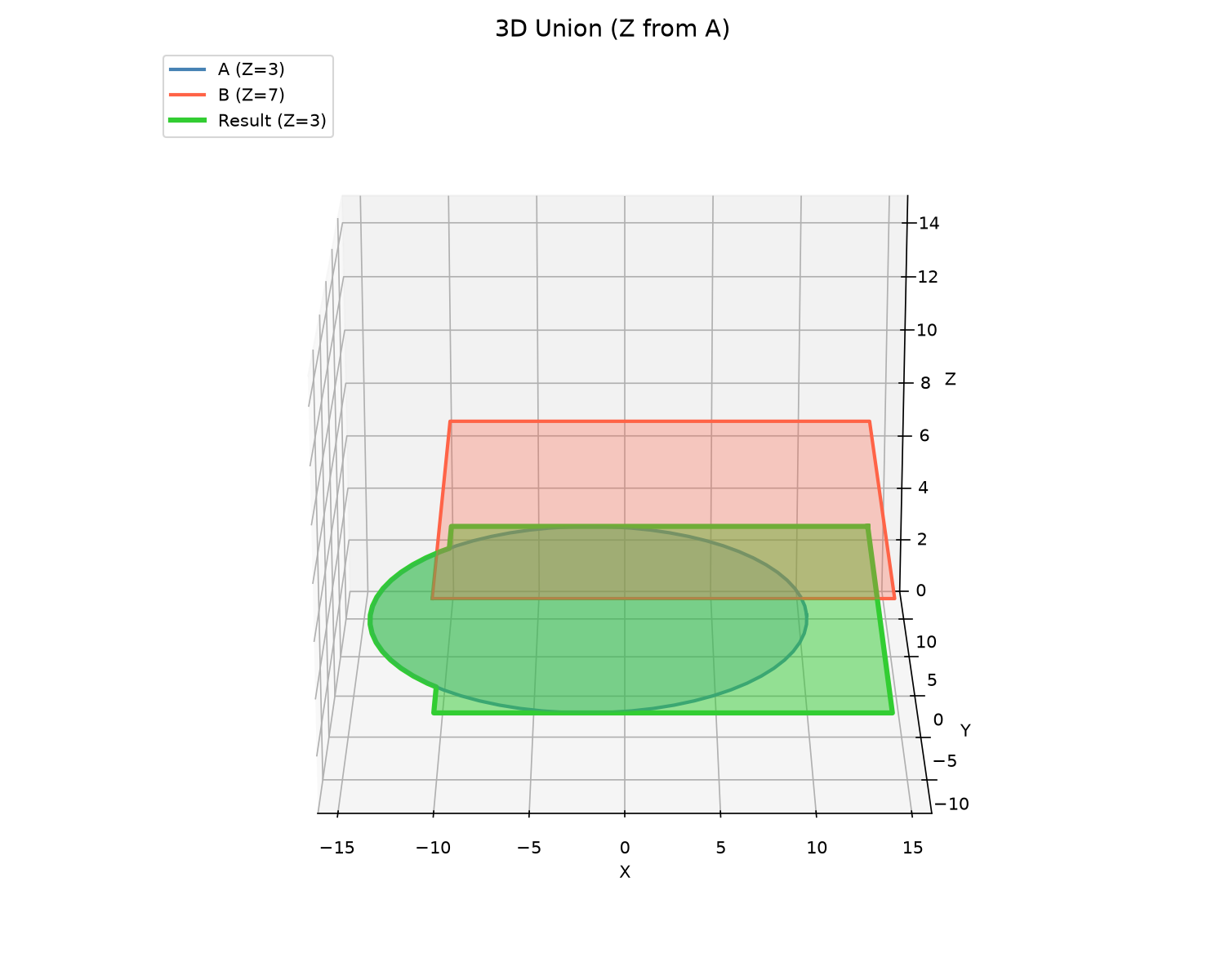 3D polygon union — Z from first polygon