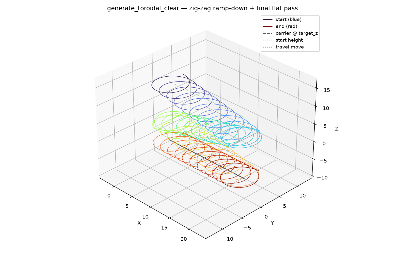 3D ramp-down toroidal clear zig-zagging along a short carrier with full ramp descent.