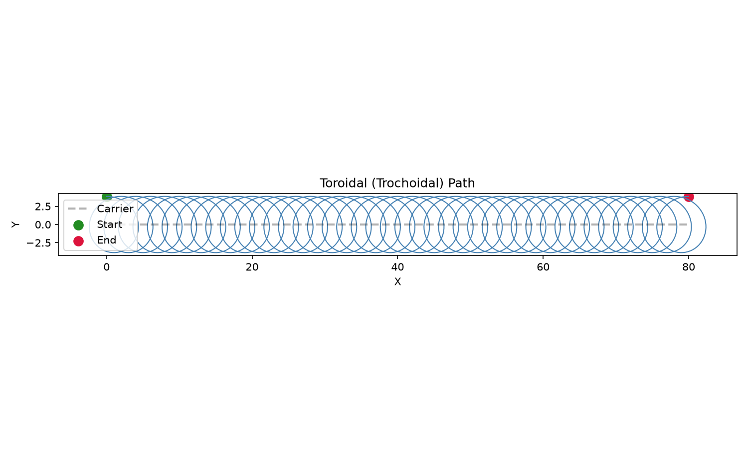 Trochoidal slot path along a carrier polyline