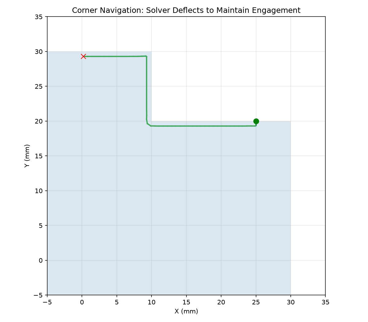 90° corner: the solver deflects the heading to keep engagement constant around the turn.