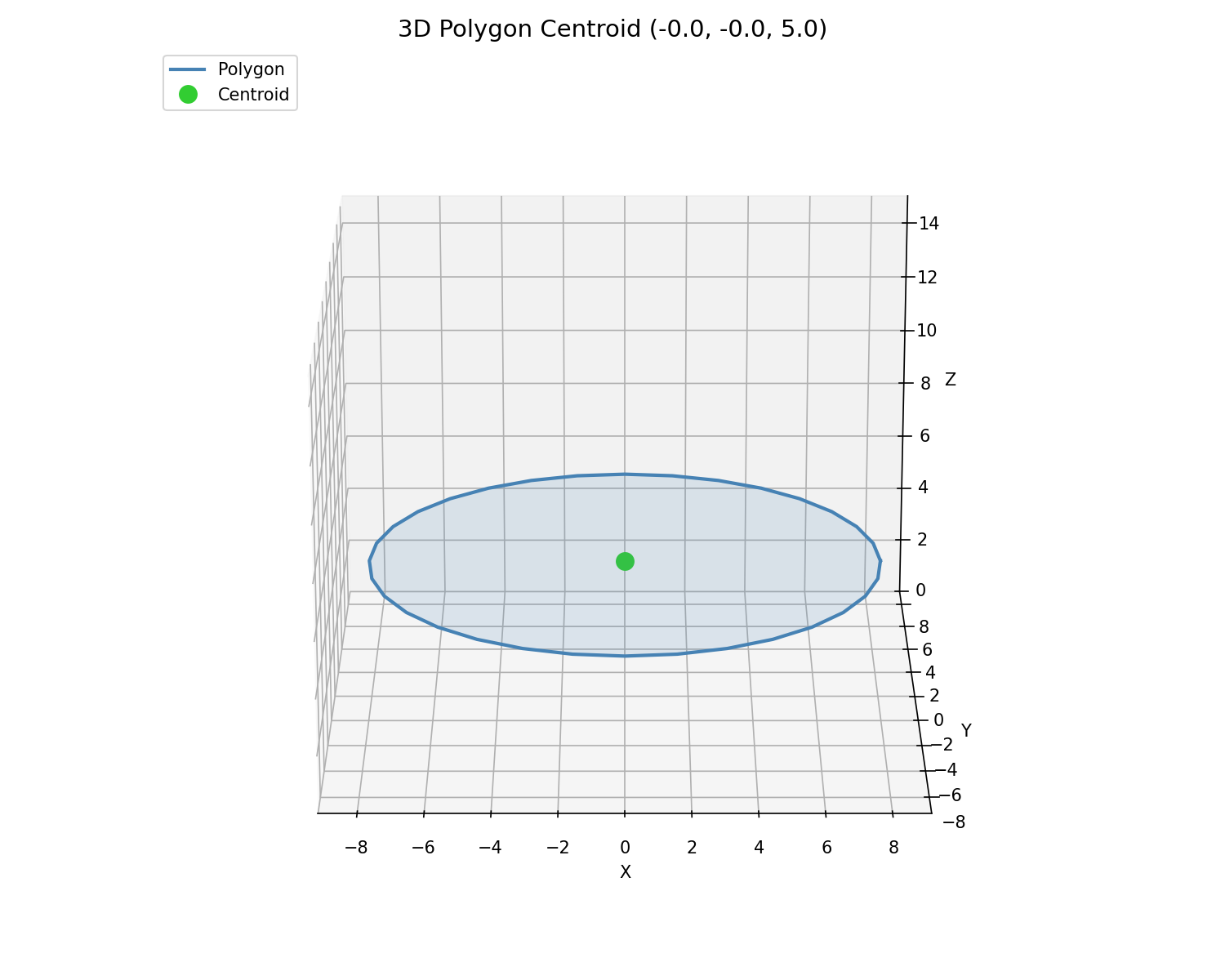 3D centroid – XY via shoelace, Z as average