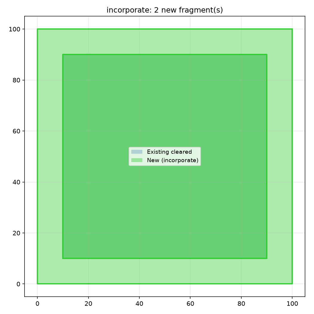 incorporate adds polygons to the cleared state while returning only the newly-covered region (shown in green).