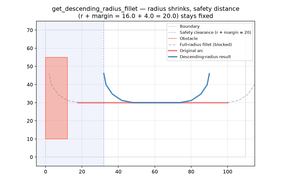 halves radius until both ends fit, keeping safety distance fixed
