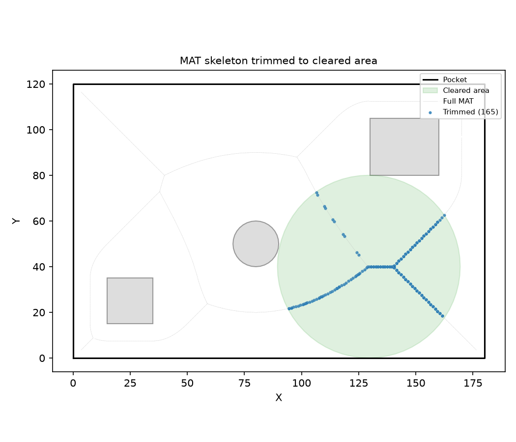 MAT trimmed to cleared area: original (gray) and trimmed nodes (blue) after multiple clearing passes
